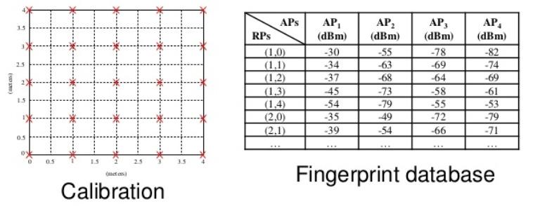 2014년도국내 LBS 산업실태조사 - 위치지문 (Location Fingerprint) 방식은 Fingerprinting 기법으로학습 단계(Training Phase or Offline Phase) 와측위단계 (Positioning Phase or Online Phase) 로구성됨 < 그림 3-6> 위치지문을이용한각도측정방식 * 출처: KAIST -