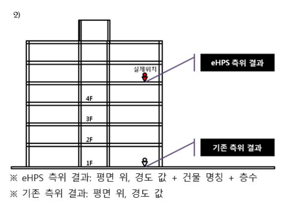 2014년도국내 LBS 산업실태조사 SK텔레콤은이번기술을위해전국주요건물내에설치된 T-WiFi 망을 활용하여각층의 AP 2) 신호정보를자동으로데이터베이스화했으며, 고도계센서가탑재된스마트폰의경우단말기에서측정한기압정보와 WiFi 신호를결합해더정밀한위치정보제공이가능토록함 < 그림 3-25> Google 의실내지도서비스 * 출처: SK텔레콤 한편, 2014년 5