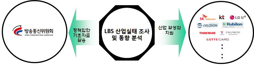 2014년도국내 LBS 산업실태조사 2. 조사목적및필요성 그럼에도아직국내 LBS 산업은소규모 LBS 사업자의입지, 원천기술부족, 여러정책적지원미비등으로어려움을겪고있음.