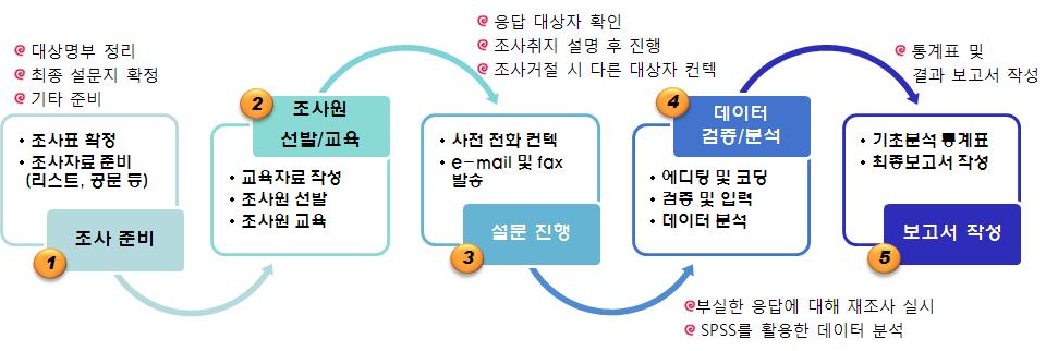 2014년도국내 LBS 산업실태조사 조사절차 : 조사절차는다음과같으며, 회수된모든설문은교육받은별도의