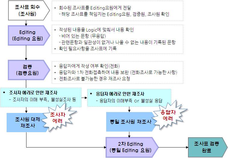 1-4> 조사절차및검증과정 조사절차 검증과정 조사결과분석 - 수집된자료는에디팅,