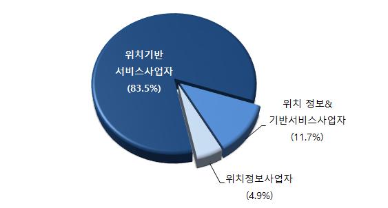 2014년도국내 LBS 산업실태조사 (4) 사업자구분 LBS 산업관련기업의사업자구분을살펴보면, 위치기반서비스사업자 가 83.5% 로가장많았고, 그다음으로는 위치정보 & 기반서비스사업자 로겸업 하는기업이 11.7% 로나타남. 반면, 위치정보사업자 는 4.