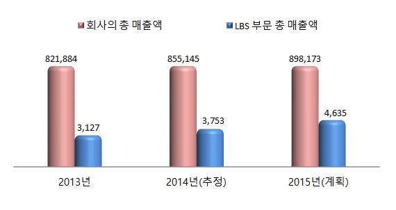 2014년도국내 LBS 산업실태조사 제2 절. LBS 분야생산및매출 1. 매출액, 수출액, 인력현황 (1) 매출액 LBS 산업관련기업의전체매출액을살펴보면, 2013년매출액은 82조원 이며, 2014년매출액은 85조원으로 4.0% 증가할것으로보임. 또한 2015년 매출액은 89 조원으로계획되어, 5.0% 증가할것으로전망함 - 총매출액의 0.3~0.