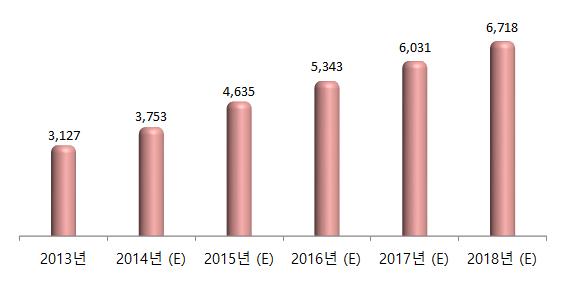 2014년도국내 LBS 산업실태조사 (1-1) 매출액추정 LBS 산업관련기업의전체매출액을살펴보면, 2013년매출액은 82조원 에서 2018년 218조원으로 32.1% 증가할것으로보임. 또한, LBS 부문매 출액은 2013년 3,127억원에서 2018년 6,718억원으로 114.