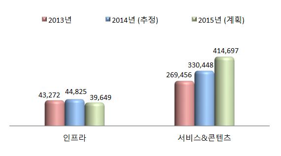 2014년도국내 LBS 산업실태조사 (4) 부분별매출액 자사의위치측위 인프라 에대한매출액을살펴보면, 2013년에는 432억원 이며, 2014년에는 448억원으로 3.6% 증가할것으로보임. 반면, 2015년매 출액은 396억원으로 2014년보다 11.