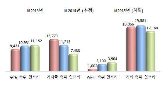 2014년도국내 LBS 산업실태조사 < 그림 2-11> 인프라에대한부분별해당매출액 ( 합계) - 중분류 ( 단위: 백만원) * 응답자 Base : 전체응답기업 (n=206) 서비스및콘텐츠부문별매출액을살펴보면, 위치정보제공서비스 와 위 치활용서비스 모두해마다증가할추세로보이며, 위치정보제공서비스