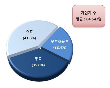 2014년도국내 LBS 산업실태조사 제3 절. 서비스제공방식 1. 매출액및서비스제공현황 (1) 서비스방식및가입자수 서비스방식및가입자수를조사한결과, 유료 로제공하는서비스가 41.8% 로가장많으며, 무료 로제공하는서비스는 35.