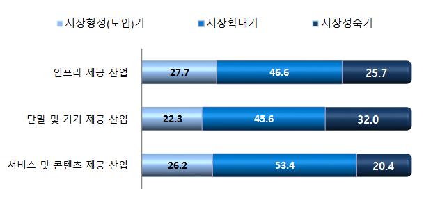 2014년도국내 LBS 산업실태조사 제4 절. 산업발전전망 1. LBS 관련산업의발전단계 (1) LBS 산업부문별발전단계 LBS 관련시장에서현재의산업발전단계를조사한결과, 인프라제공산 업 과 단말및기기제공산업 에서각각절반에못미치는 46.6%, 45.6% 가 시장확대기라고응답하였으며, 서비스및콘텐츠제공산업 은절반이상인 53.