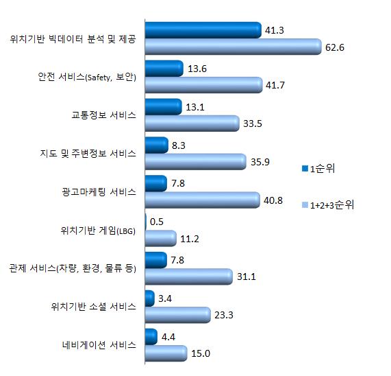 2014년도국내 LBS 산업실태조사 2. 위치정보의적용분야 (1) 향후 1~2년내가장크게활성화될것으로예상되는서비스군 위치정보활용서비스중향후 1~2년내가장크게활성화될것으로예상되 는서비스군을조사한결과, 위치기반빅데이터분석및제공 (41.3%) 을 1 순위로꼽음. 다음으로는 안전서비스 (13.6%) > 교통정보서비스 (13.1%) > 지도및주변정보서비스 (8.