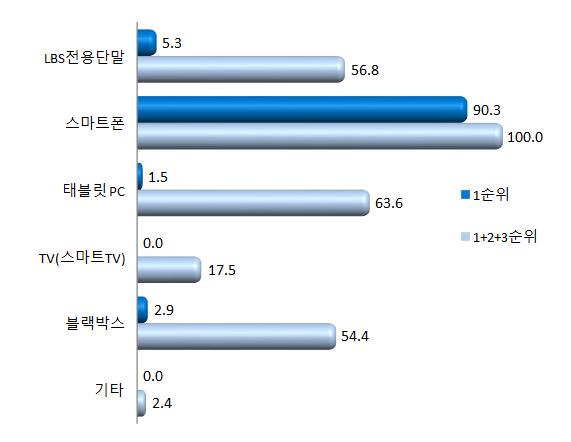 2014년도국내 LBS 산업실태조사 (3) 위치정보를활용한서비스가가장많이적용될것으로생각하는단말기 위치정보를활용한서비스가가장많이적용될것으로생각되는단말기를조 사한결과, 스마트폰 의응답비율이 90.3% 로압도적으로많이나타남 1+2+3 순위결과를살펴보면, 1 순위응답과동일하게 스마트폰 의응답이 100.0% 로가장높게나타남.