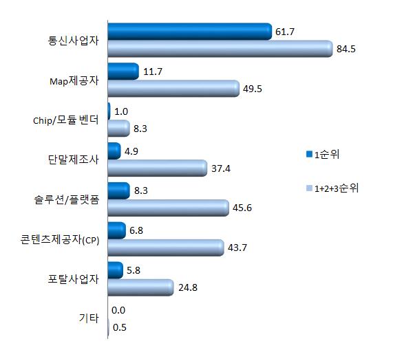 2014년도국내 LBS 산업실태조사 (4) 위치정보를활용한서비스의가치사슬에서가장큰영향력을행사하고있다고 생각하는사업자 위치정보를활용한서비스의가치사슬에서현재가장큰영향력을행사하고 있다고생각하는사업자를조사한결과, 1 순위응답에서 통신사업자 가 61.7% 로가장많이나타남. 그다음으로는 Map 제공자 가 11.