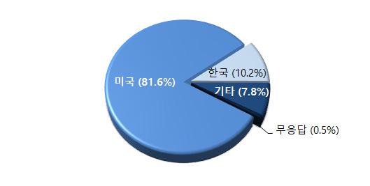 2014년도국내 LBS 산업실태조사 (2) 세계최고기술을보유한국가( 기업) 와그기업의기술우위요소 세계최고기술을보유한국가( 기업) 을조사한결과미국의응답이 81.6% 로가 장많이응답하였으며, 우리나라가세계최고기술을보유한국가라고응답한 기업도 10.2% 로조사됨.