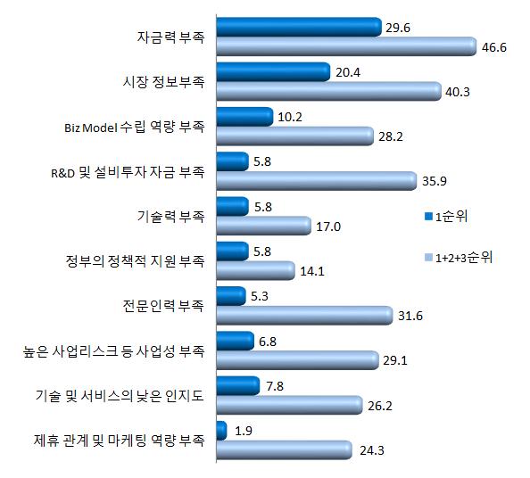 2014년도국내 LBS 산업실태조사 제5 절. 애로사항및정부건의사항 1. LBS 사업관련애로사항 (1) LBS 사업추진시겪고있는애로사항 LBS 사업추진시애로사항을살펴본결과, 1 순위응답에서 자금력부족 29.6% 로가장많이꼽음. 다음으로는 시장정보부족 (20.4%) > Biz Model 수립역량부족 (10.