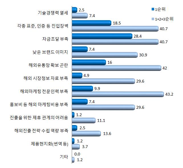 2014년도국내 LBS 산업실태조사 < 그림 2-30> 국외진출시예상되는애로사항 ( 단위: