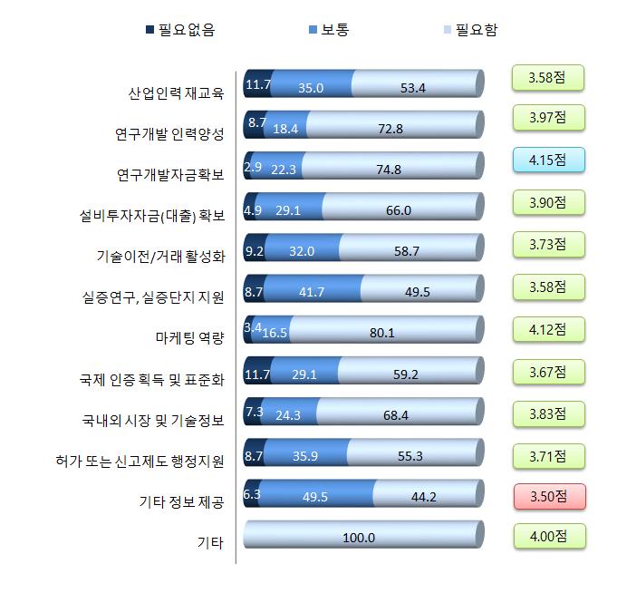 2014년도국내 LBS 산업실태조사 2. LBS 산업의활성화를위해필요한항목별중요도 (1) LBS 산업의활성화를위한항목별필요도 LBS 산업의활성화를위한 12개항목에서 3 점이상의점수를나타내며, 전 반적으로필요한것으로보임. 특히 연구개발자금확보 (4.