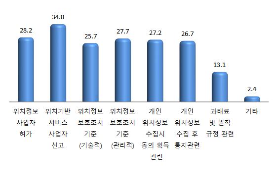 2014년도국내 LBS 산업실태조사 3. LBS 사업관련법률에대한의견 (1) 위치정보의보호및이용등에관한법률 중완화가필요한부문 LBS 사업관련법률인 위치정보의보호및이용등에관한법률 중완화 가필요한부문을살펴보면, 위치기반서비스사업자신고 를 34.0% 로가장 많이꼽음.