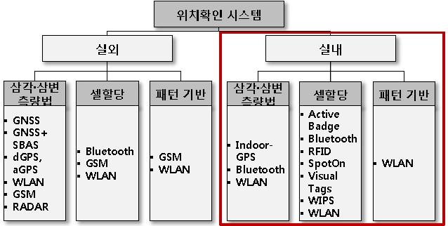 2014년도국내 LBS 산업실태조사 제 2 절. 기술발전방향 1.