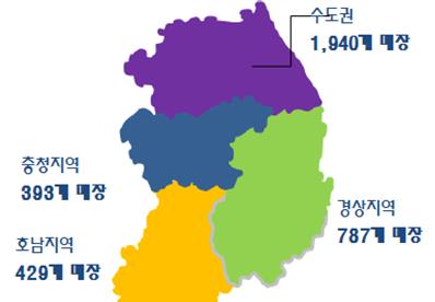 사업부별매출비중 의류부문복종비중 지주및 외식부문 19% 기타부문 6% 내의 15% 잡화 13% SPA 4% 아동복 44% 의류부문 75% 여성복 24% 자료 :