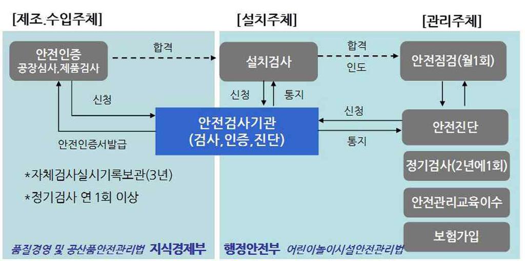 적인가치관의차이나제도운영상의문제에따라놀이의재미나모험적인활동의범위가축소되거나확대되기도한다. 우리나라어린이놀이공간의안전관련법규및제도를살펴보면다음과같다. 어린이놀이시설의안전관리의시초는현지식경제부인산업자원부에서 2004년 12 월어린이놀이기구에대한안전검사를시행하여제품단계에서안정성을확보하도록하였다.