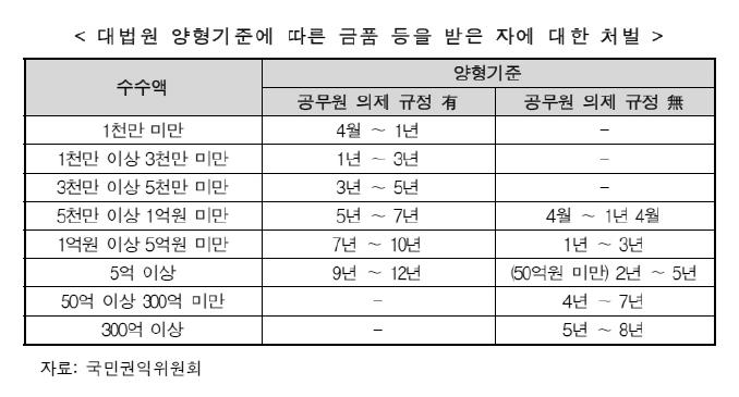 공무수행과관련한금품등수수금지 ( 법제 8 조 제 9 조 ) - ( 금지행위 ) 수행하는공무와관련한금품등수수가금지되며, 수수금품등의가액에따라과태료또는형사처벌 * 공무와관련하지않은금품등은청탁금지법의제재대상이아님 * 민간위원의배우자가민간위원의직무와관련하여금품등수수한경우, 배우자가아니라이를알고도신고하지않은민간위원이제재대상이됨 - ( 대응조치 ) 민간위원 (