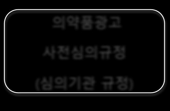 약사법 약사법시행령 68조 ( 과장광고등의금지 ), 68조의2( 광고의심의 ), 82조 ( 수수료 32조의6 ( 광고심의업무의위탁 ) 광고심의신청광고신청인 의약품제조업자 품목허가를받은자 수입자 의약품등의안전에관한규칙의약품광고사전심의규정 ( 심의기관규정 ) 78조 ( 의약품등의광고범위등 ) 79조 ( 광고심의대상등 ), 80조 ( 광고심의절차 ), 81조