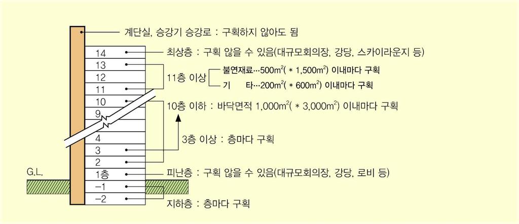 방화구획설치및완화규정 ( 건축법시행령제 46 조, 제 56 조및제 57 조 ) ( 건축물의피난 방화구조등의기준에관한규칙제 14 조, 이하 피난방화규칙 ) 1-1 방화구획이란 건물을구획하여비상시각각의구획이폐쇄되도록함 으로써최초화재발생구역이상으로화재가확산되는것을 차단시키는건물설계의일종.