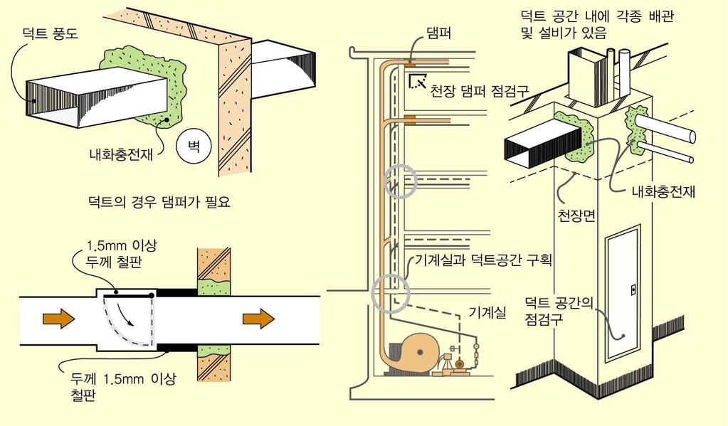 계단은엘리베이터나에스컬레이터와같이건물내의상하층을왕래하는통행수단이며, 전층에걸쳐관통되어있으므로화재발생시연기나화염의상승로가되기쉽다. 그러므로인명피난의수단으로써뿐만아니라화재의연소확대방지측면에서도계단의보호는무엇보다중요함 3-1.