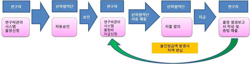 제 5 장여비 1. 여비기준 가. 여비에대한기준은연세대학교여비규정을따른다.( 신설 ) 2. 여비지급의흐름도 그림 14 여비지급흐름도 3. 연구비재원출장및여비처리절차가.