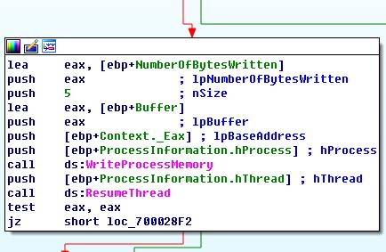 이렇게정지된프로세스는 ResumeThread API 를통해 재개시켜주어야만정상적으로프로세스가진행된다. 그림 11. IDA (4) 우선프로세스가생성된후중지상태에들어간다음, WriteProcessMemory API 가사용된다. 해당 API 는지정된프로세스의메모리에버퍼를기록하는 API 이다.