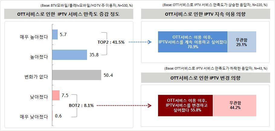 64 OTT OTT 74.9%,. OTT 40.5%, 59.5%,. IPTV 3 OTT OTT IPTV, 41.5%( 5.7% + 35.8%), 70.