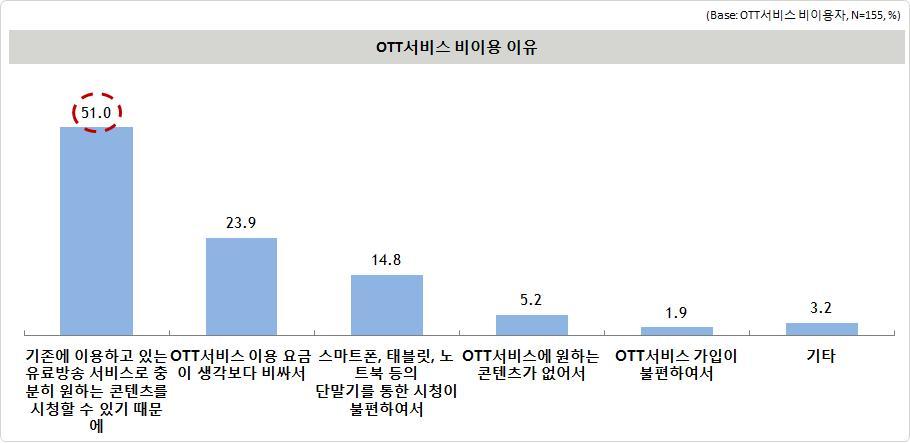 66 5 10 OTT (Base: OTT, N=155, %) OTT OTT, 51.0%, 23.9%, 14.8%., TV (56.