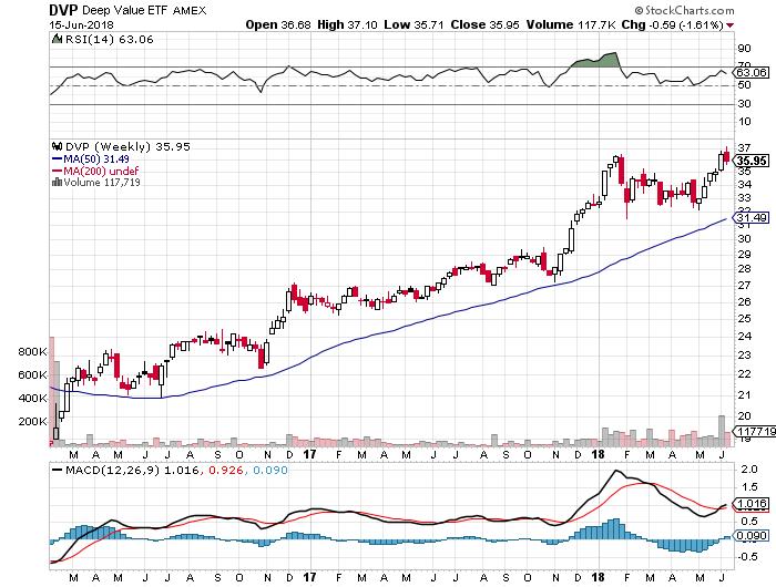 S&P 5 지수내저평가 배당주 2 개로구성된 TWM Deep Value Index 를추종. Seagate Technology(STX, 1.6%), Macy s(m, 1.1%), Target(TGT, 7.8%), Kohls(KSS, 6.2%), Foot Locker(FL, 5.5%), Xerox(XRX, 4.