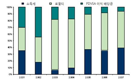 1 차산업 석유산업 - 정부독점체제하에운영되며, 국가재정수입의주요원천으로베네수엘라 GDP의 1/3, 수출의 80%, 정부수입의 75% 를차지함. 다양한유형의원유를수출하고있으며, 주로 Maracaibo 호수유역과 Barinas-Apure 및동부지역에서생산됨.