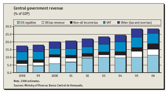 < 표 7> GDP 성장률 [ 그림 4] 정부수익률 출처 : Banco Central de Venezuela( 베네수엘라중앙은행 ) 대외무역 베네수엘라의대외무역은주로석유와그부산물에의존하고있음. 지난몇년동안철, 알루미늄, 석탄, 시멘트와같은광산물의수출과, 석유화학및강철제품과같은비전통적제품의수출성장으로다변화됨.