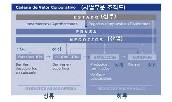 7] 사업부문조직도 출처 :