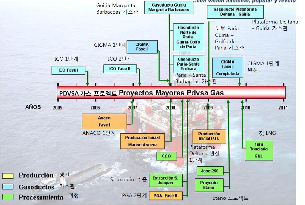 [그림 29] PDVSA의 가스개발 프로젝트 출처 : PDVSA(석유공사) 100% 정부투자 프로젝트 - Anaco 가스개발 프로젝트 Anzoategui와 Managas지역을 중심으로 매장량 확보를 위한 지속적 탐사 및 이미 확인된 22조 ft³의 비수반가스를 개발하기 위한 프로젝 트로 2009년까지 일일 22.