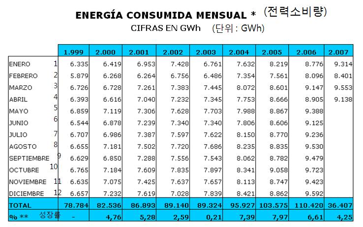 4. 전력 전력시장의최근동향 연평균 4% 의전력소비증가율을보이고있으며과거 20년이상설비투자가거의이루어지지않아만성적인전력부족현상을보임. 이는일부지방에서발생한폭동의원인이되기도함. - 베네수엘라전력전기협회 (Caveinel) 는 2008년까지 4,000 MW의전력부족을예측함.