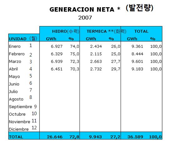 향후베네수엘라전력시장전망 2006~2008년동안 $30억을투자하여 4,139 MW로전력을증가할예정이며, 이중 58% 를 CADAFE를중심으로화력발전전력설비를확장할예정임.