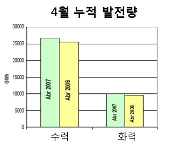 8% 인 2만6,646 GWh이며화력발전량은 27.2% 인 9,943 GWh임.