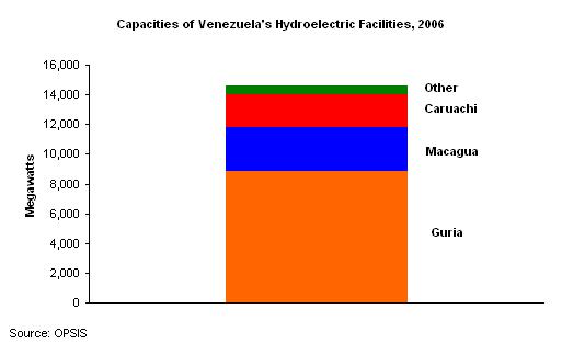 [ 그림 39] 베네수엘라전력생산추이 수력발전 수력발전은대부분이동부 Guayana 지방의 Caroni 강가에소재한발전소에서이루어지고있음.