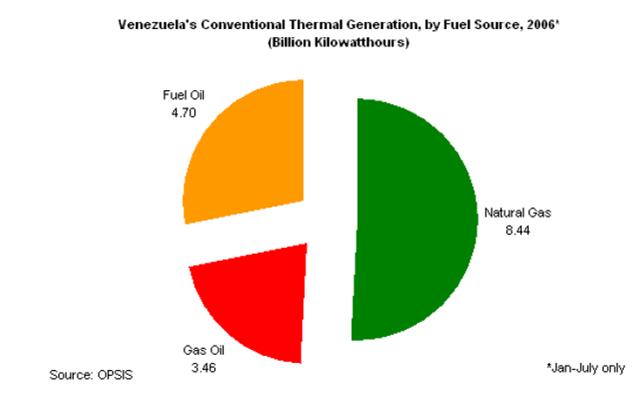 화력발전 화력발전소는 21기, 총발전용량 7,083 MW로국영기업인 CADAFE, ENELVE, ENELBAR와민간기업인 ELECAR가주로공급하고있음. 화력발전의 50% 는천연가스로이루어지며 fuel 오일 28%, 가스오일 21% 순임 PDVSA는베네수엘라북부에 $5억을투자하여 3개의화력발전소증설을계획함. [ 그림 41] 화력발전용화석연료분포도 5.