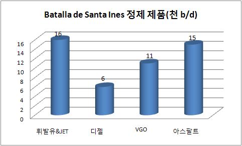 Caripito 정제시설 [ 그림 50] Caripito 정제제품생산계획 - Guanoco강에서생산되는원유 5만 b/d를정제하기위해 4년동안 $5억을투자하여건설될예정임.