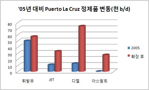 출처 : PDVSA( 석유공사 ) Puerto La Cruz 정제시설 [ 그림 52] P.