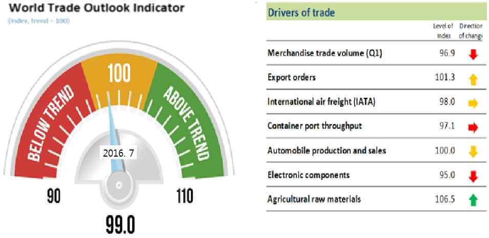Ⅱ. 2017 년세계경제전망 세계은행 (World Bank) 은 2017년 1월 14일발표한세계경제전망보고서에서 2008년금융위기때보다도 0.1%p나낮았던 2016년의 2.3% 경제성장률이신흥시장의꾸준한성장과미약하나마선진국의경제성장회복에따라 2017년에는 2.7% 로상승할것으로전망하고있다.