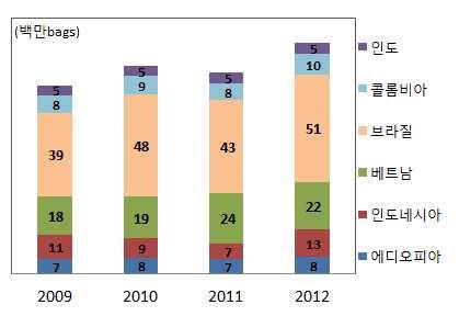 (ICO), 2012 년도는잠정치자료 : 식품산업통계정보시스템 (FIS) 및 ICO