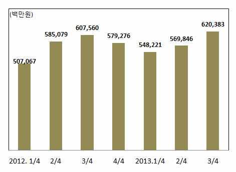 2012 년 3/4 분기후감소하던커피소매판매도 2013.1/4 분기후다시 증가하는모습이며커피수입규모 (2013.1~9 월 ) 도전년동기대비 4.