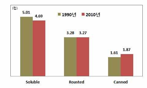 0% 로나타남 ) 일본커피협회조사 (2010 년 ) 에의하면일본인 (12 세이상 ) 은 1 주에약 11 잔의 커피를마시며이중 30% 가원두커피이며가정내소비비중 (62%) 이높은 것이특징