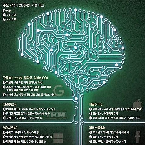 인공지능은인간의지능으로가능한사고, 학습, 자기계발등을컴퓨터가할수있도록프로그래밍되어인간의지능적인행동을모방하는기술이다.