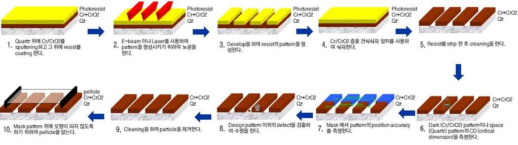 그러면 3) 포토마스크제작업체가반도체업체로부터설계된패턴값을받아서마스크라이팅장비로패턴을블랭크마스크위에노광및현상하고, 노출된금속을식각하고남은