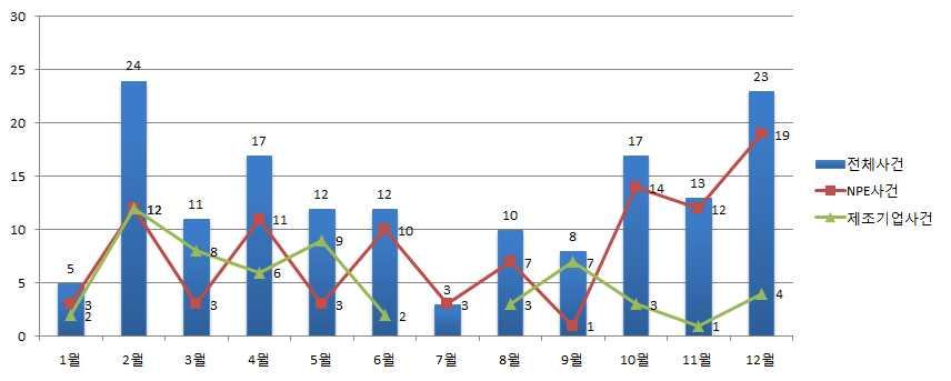 Ⅱ. 국제 IP 분쟁동향통계 IP Trend 2.